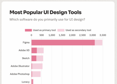 Most Popular UI Design Tools