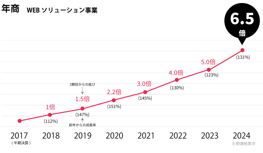 売上推移