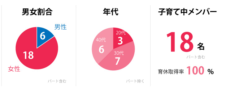 メンバーの性別・年代・子育て状況