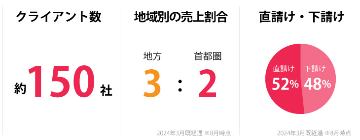 クライアントの傾向