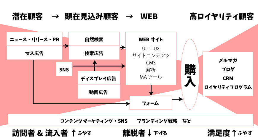 デジタルコマース 俯瞰図 図解 竹下康介さんセミナー