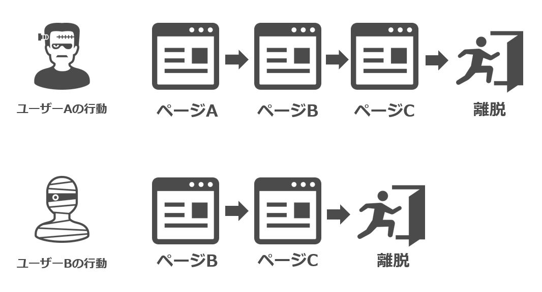 なぜユーザー数がセッション数より多くなるのか