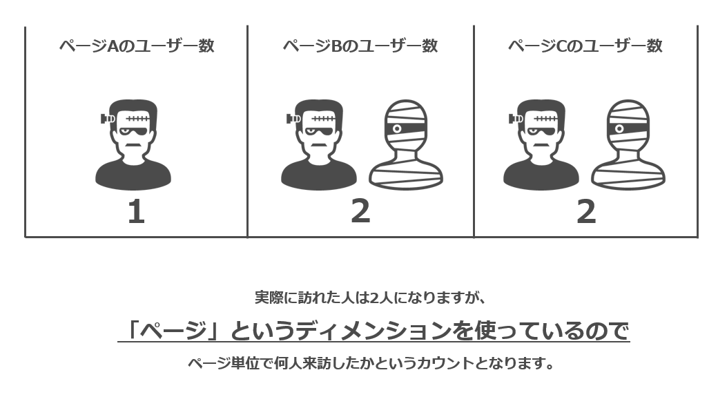 なぜユーザー数がセッション数より多くなるのか2