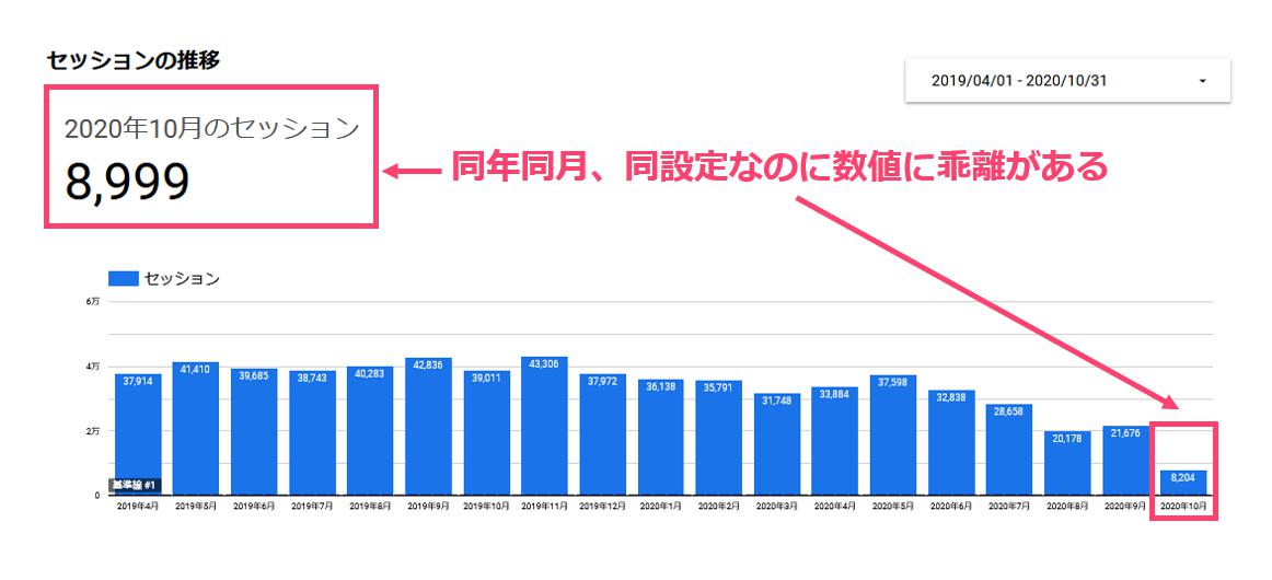 同年同月同設定なのに、データポータルの数字に乖離がある