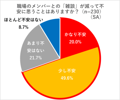 雑談が減ることで、職場メンバー同士の不安感が高まる