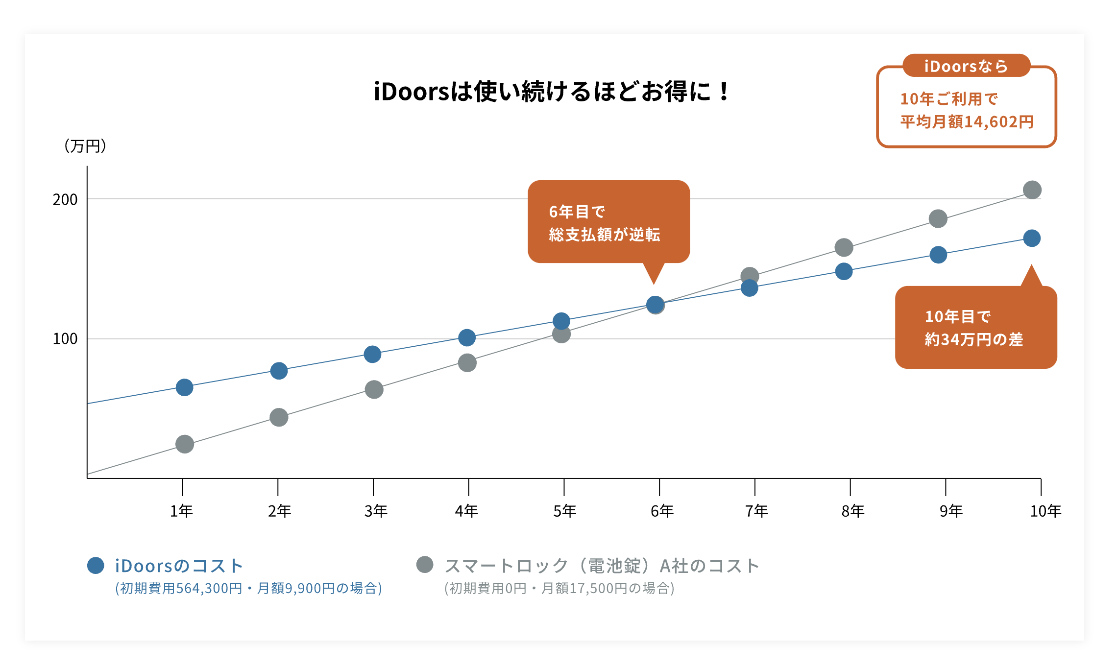 使い続けるほどお得になるコスト比較表