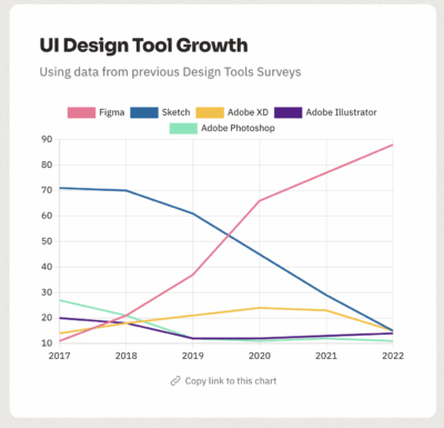 UI Design Tool Growth