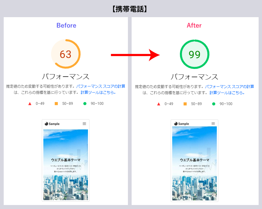 WEBLE BASICスコア改善結果 携帯電話